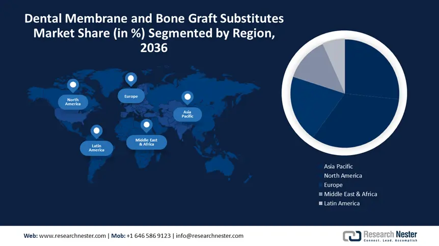 Dental Membrane and Bone Graft Substitutes Market size